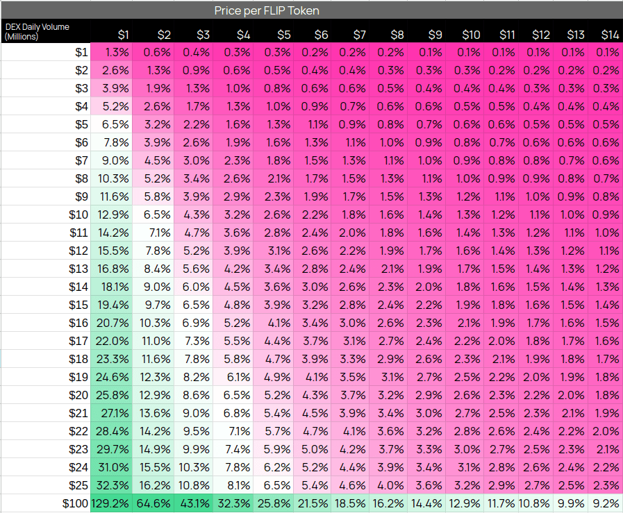 Chainflip Pricing Matrix